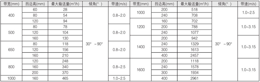 DJ型、DJII型大傾角擋邊輸送機(jī)主要技術(shù)參數(shù)